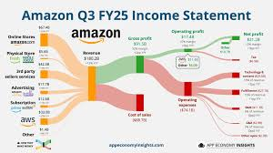 Amazon Q3 FY25 Income Statement