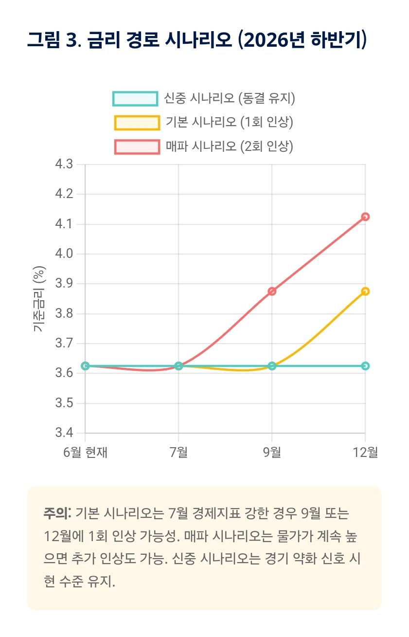 금리 경로 시나리오